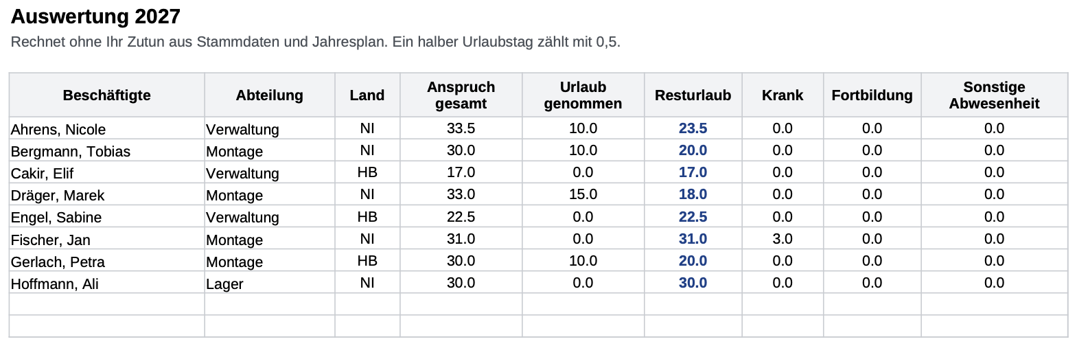 Blatt Auswertung mit Anspruch, genommenen Tagen
             und Resturlaub je Person